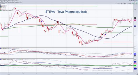 teva premarket stock price